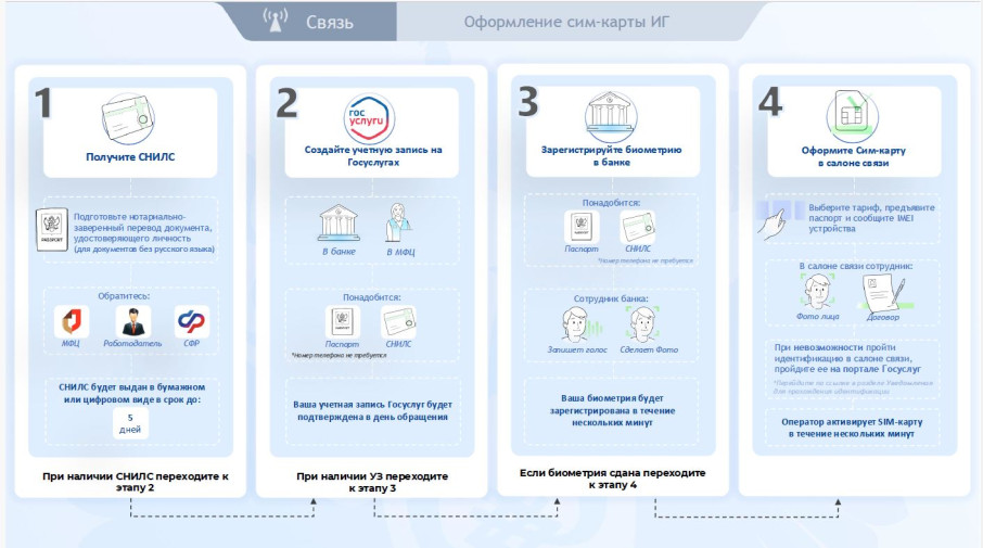 В 2025 году вступают в силу новые правила регулирования СИМ-карт В 2025 году вступают в силу новые правила регулирования СИМ-карт.